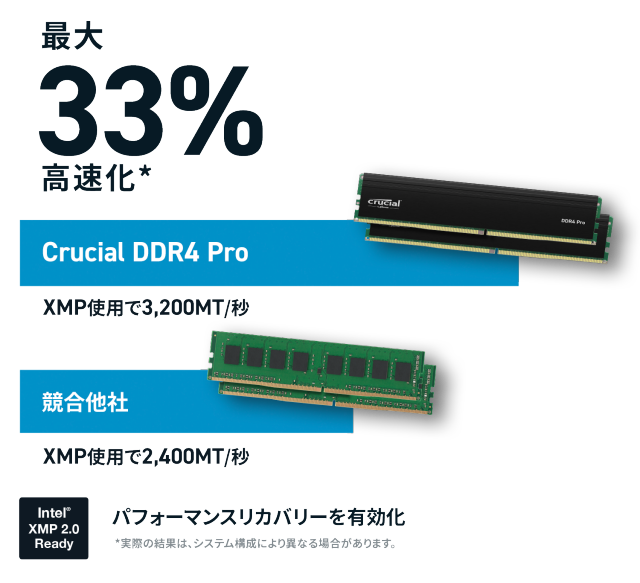 Crucial Pro 64GB Kit (2x32GB) DDR4-3200 UDIMM | CP2K32G4DFRA32A 
