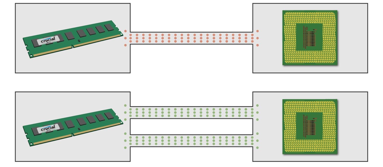 メモリモジュールがシングルチャネルとデュアルチャネルの両方を使用してCPUと通信する仕組みを示す図